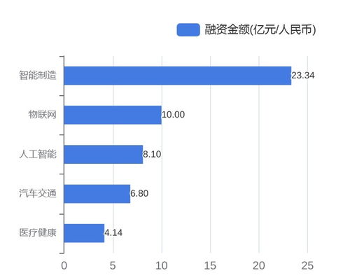 資本涌動(dòng)，科技企業(yè)再掀投融資熱潮