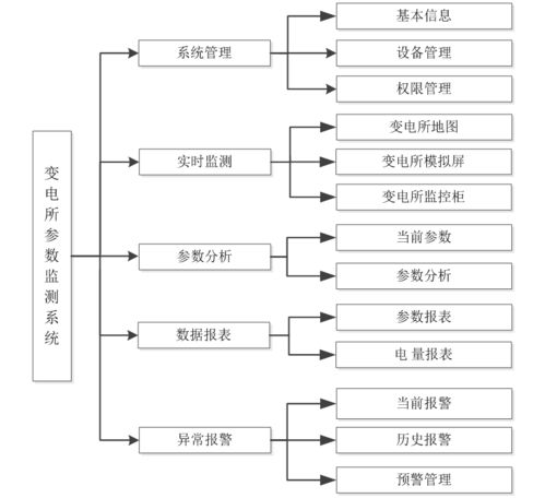 物聯(lián)網(wǎng)技術(shù)在變電所參數(shù)監(jiān)測(cè)報(bào)警系統(tǒng)中的研發(fā)與應(yīng)用